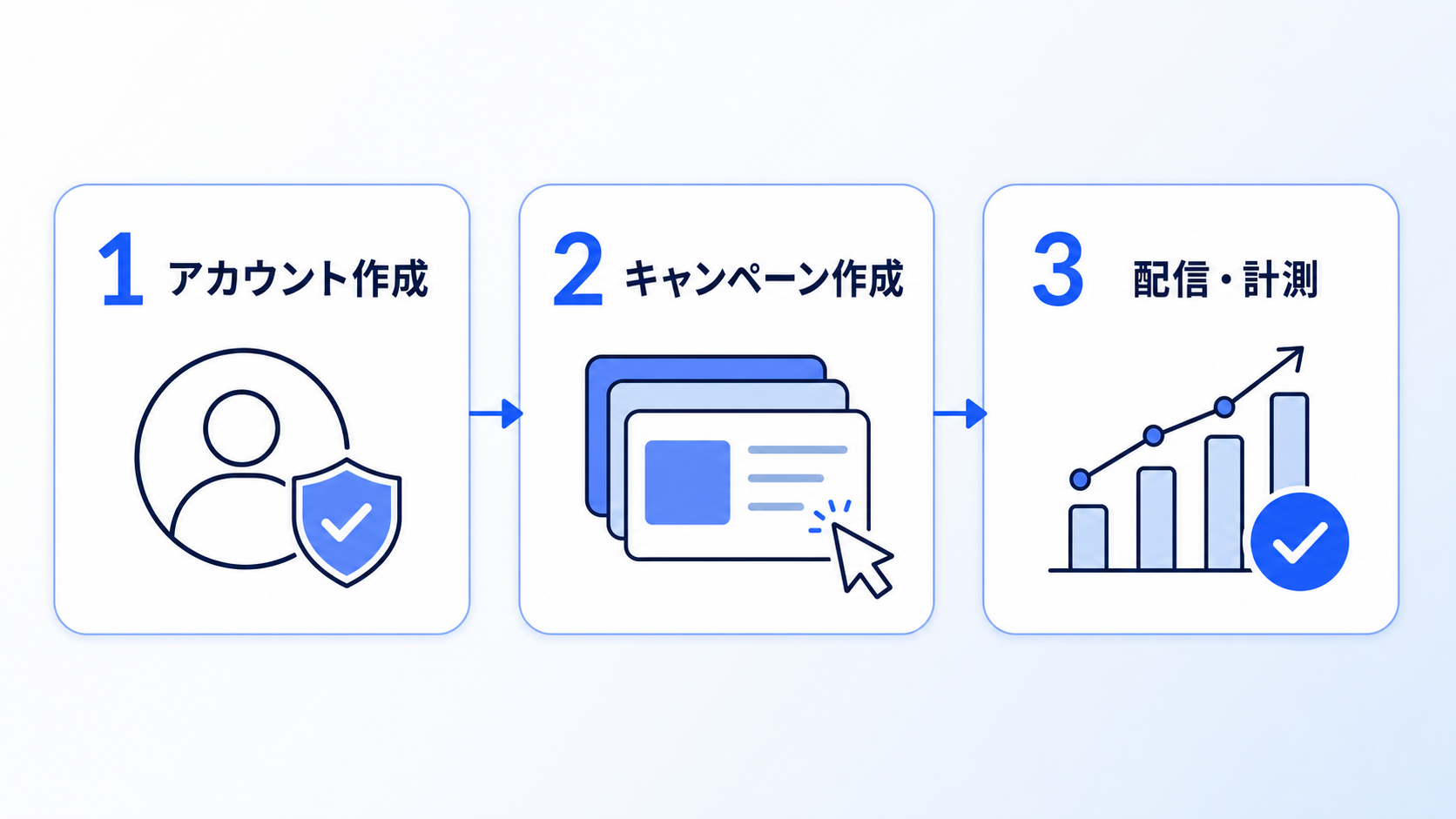 ChatGPT 広告を配信する3ステップ:アカウント作成、キャンペーン作成、配信と計測